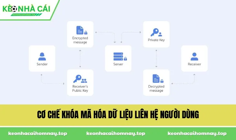 Cơ chế khóa mã hóa dữ liệu liên hệ người dùng